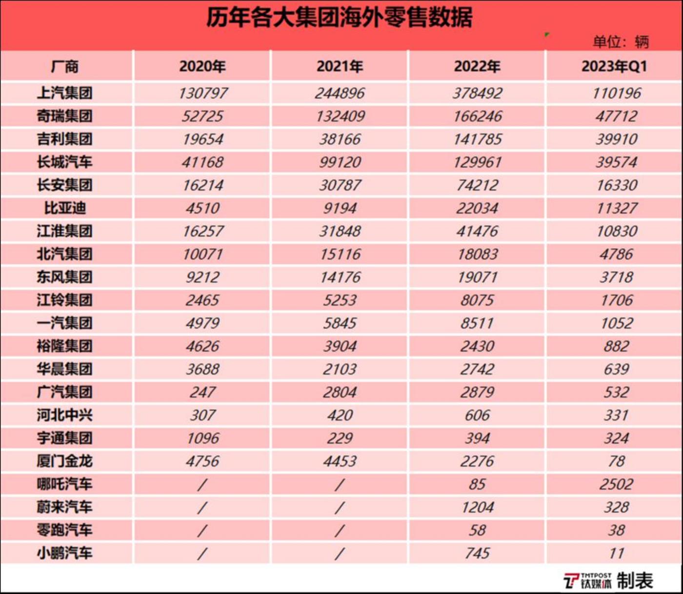数据来源：根据目前公开数据整理