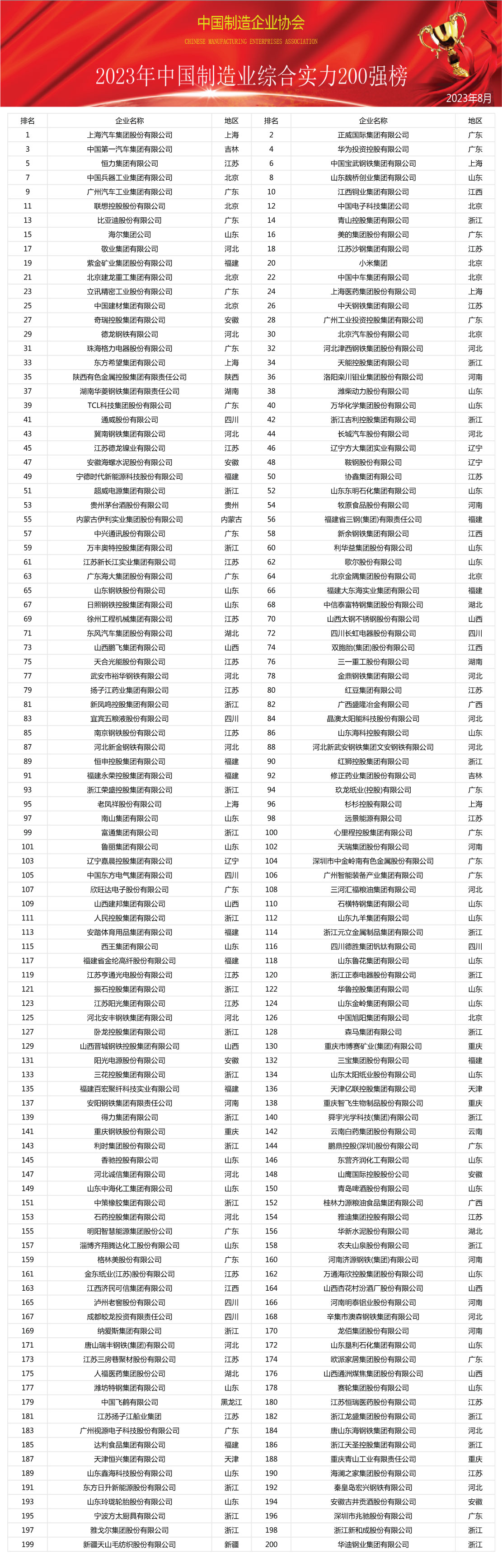 《2023年中国制造业综合实力200强》榜单隆重发布(图1)